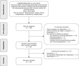 Diagrama de flujo de los estudios incluidos.