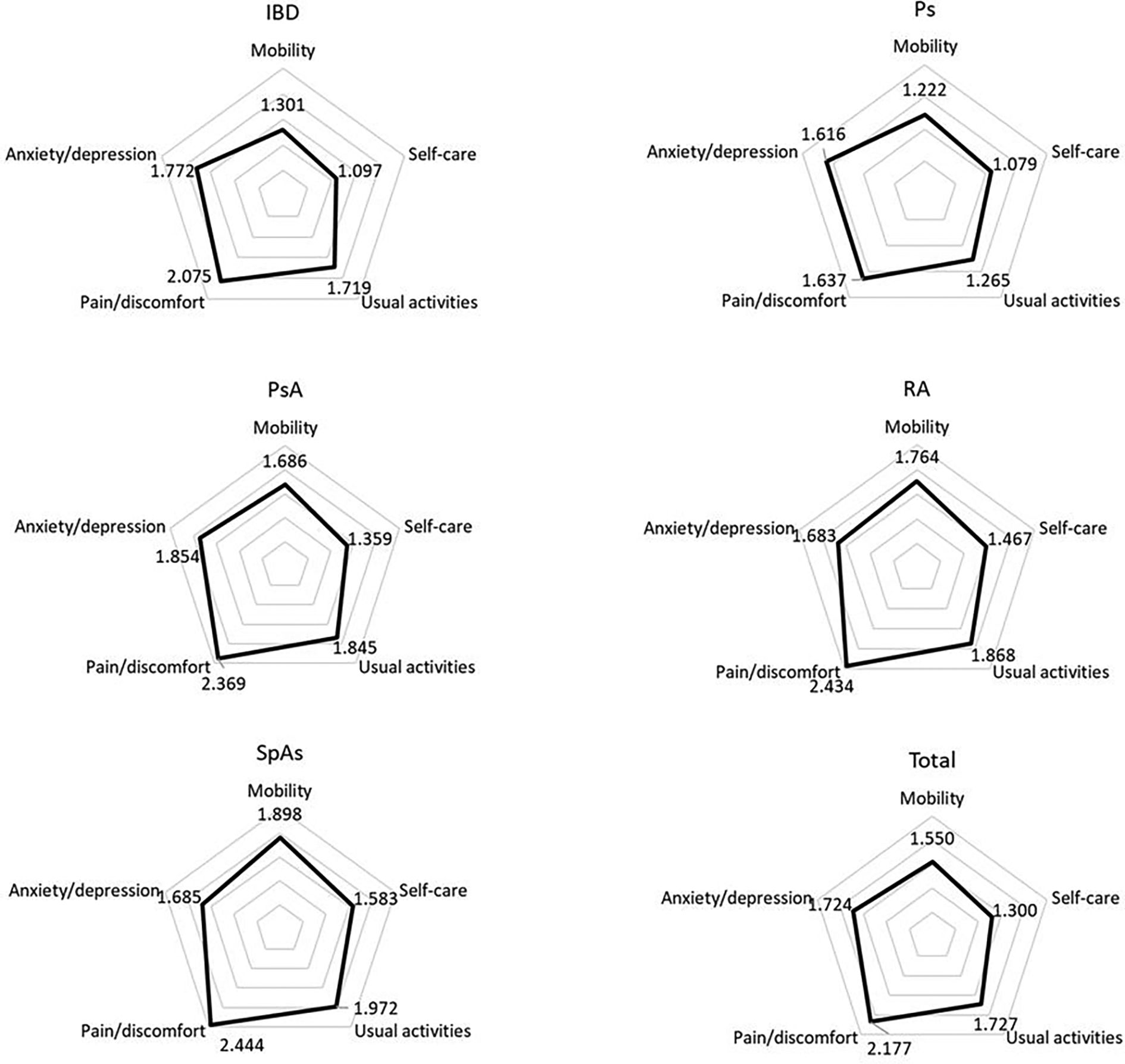 Perceived quality of life by patients with immune-mediated inflammatory ...