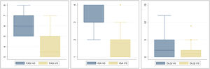 Box plots of FASI, IGA, and DLQI scores before and after treatment, n=11. FASI: facial angiofibromas severity index. IGA: investigator's global assessment. DLQI: dermatology life quality index.
