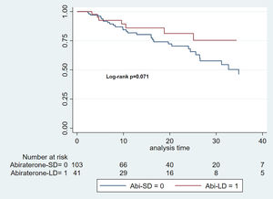 Kaplan–Meier curve of radiographic progression-free survival by abiraterone dose. Legend: Abi-LD: Abiraterone Low-Dose, Abi-SD: Abiraterone Standard-Dose. Kaplan–Meier curve of radiographic progression-free survival by abiraterone dose. Legend: Abi-LD: Abiraterone Low-Dose, Abi-SD: Abiraterone Standard-Dose.
