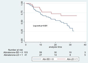 Kaplan–Meier curve of prostate-specific antigen progression-free survival by abiraterone dose. Legend: Abi-LD: Abiraterone Low-Dose, Abi-SD: Abiraterone Standard-Dose. Kaplan–Meier curve of prostate-specific antigen progression-free survival by abiraterone dose. Legend: Abi-LD: Abiraterone Low-Dose, Abi-SD: Abiraterone Standard-Dose.