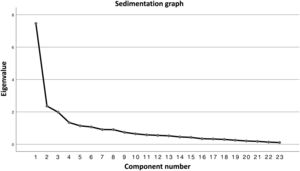 Scree plot of the factorial analysis performed. Scree plot of the factorial analysis performed.