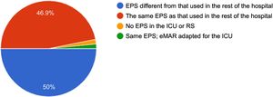 Source of the EPS software used in intensive care units. EPS, electronic prescribing system; RS, resuscitation service; eMAR, electronic medication administration record; ICU, intensive care unit.