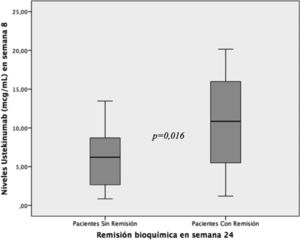 Concentraciones mínimas plasmáticas de ustekinumab (μg/ml) en la semana 8 en pacientes con remisión bioquímica y sin remisión bioquímica en la semana 24 de tratamiento.