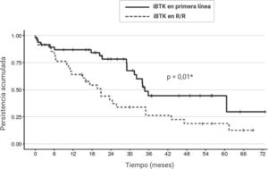 Continuidad del tratamiento en pacientes con LLC tratados con iBTK en primera línea y en R/R. iBTK: inhibidores de la tirosina cinasa de Bruton; LLC: leucemia linfática crónica; R/R: enfermedad refractaria o en recaída. *p < 0,05, test log-rank.