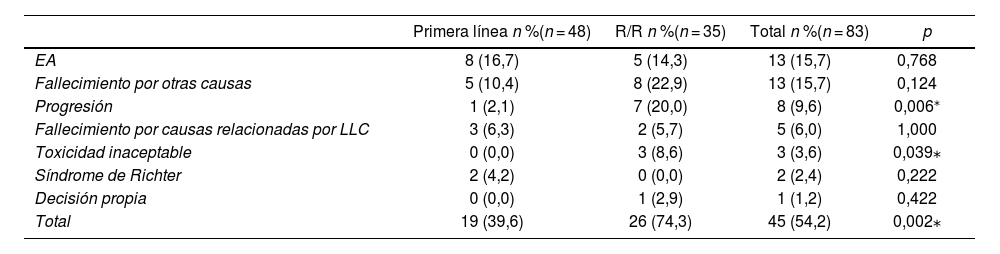 Tablas
