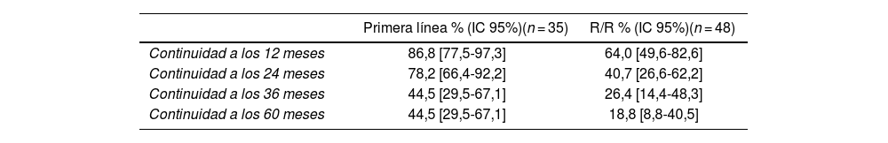 Tablas
