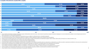 Nivel de implicación del farmacéutico en la atención hospitalaria.