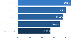 Responsabilidades de los farmacéuticos en la distribución y adquisición de medicamentos.