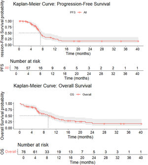 Survival in the overall cohort. OS: Overall survival; PFS: Progression-free survival.