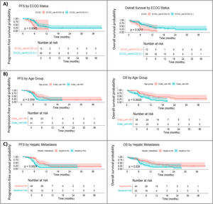 Stratified survival analysis by prognostic subgroups. (A) PFS and OS by ECOG (panel doble: A1 y A2). (B) PFS and OS by age (<65 vs ≥65) (B1 y B2). (C) PFS and OS by hepatic metastases (C1 y C2). OS: Overall survival; PFS: Progression-free survival; ECOG: Eastern Cooperative Oncology Group.