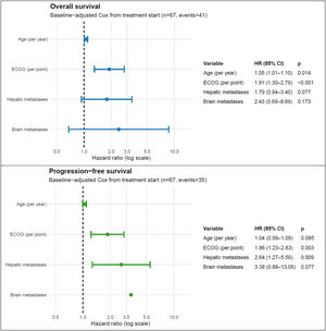 Multivariable Cox models from treatment start. Forest plots show adjusted hazard ratios (HRs) with 95% confidence intervals on a log scale. Right-hand table reports HR (95% CI) and p-values. Models were adjusted for age (per year), ECOG (per point), hepatic and brain metastases; sex was prespecified but not estimable among complete cases. Proportional-hazards assumptions were satisfied (global Schoenfeld: OS p = 0.93; PFS p = 0.50). Complete-case n and the number of events are shown in the subtitles. Post-baseline variables (e.g., number of cycles) were not included. ECOG: Eastern Cooperative Oncology Group.