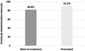 Dosing interval between 8 and 12 weeks with faricimab in naïve and previously treated patients.