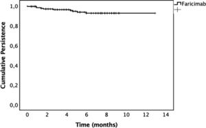 Kaplan–Meier analysis of faricimab persistence in the total patient population.