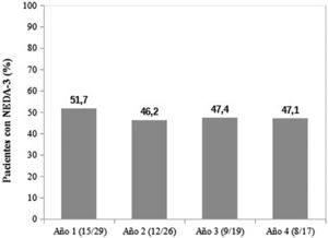 Annual percentage of patients achieving NEDA-3 (No evidence of disease activity). The number of patients that fulfilled the NEDA-3 criteria over the total of evaluable patients per year is shown between brackets.
