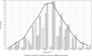 Distribution of the 1000 simulated patient’s weights and the number of individuals in each weight stratum who could be adequately covered by at least one 3CPNB per scenario. The solid line represents the distribution of the 1000 simulated adult patient weights (range: 27.5–113.0 kg). Bars indicate the number of patients within each weight stratum whose nutritional requirements were met by at least one 3CPNB formulation.