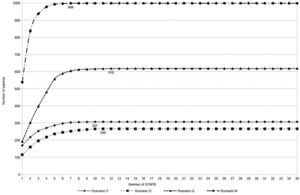 Cumulative patient coverage achieved in each scenario as additional 3CPNB formulations are included. The numbers under the graphic lines showed the maximum number of patients covered in each scenario and the position of the number indicated the number of the 3CNPB where this maximum was achieved.