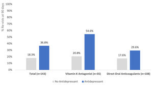 Percentage of patients with emergency revisits for bleeding episodes within 90 days.