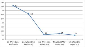 Number of CTs initiated in each wave of the pandemic.