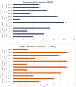 Distribución de los PRM por tipo de fármaco y género en los grupos de riesgo de comorbilidad moderada y alta (GMA 3 y 4). AINES: Antiinflamatorios no esteroideos; GMA: Grupo de morbilidad ajustado; No-MARC: medicamento no incluido en la lista MARC; PRM: problema relacionado con el uso de medicamentos.