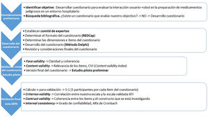 Fases de desarrollo del cuestionario.