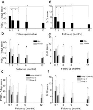 Evolution of PSSD-7 days and DLQI scores over 12 months of follow-up. Bar plots show the progression of patient-reported outcomes (a,d: overall), stratified by gender (b, e: men vs. women), and by treatment history (c, f: Group 1: biologic-naïve; Group 2: 2 previous biologics; Group 3: ≥3 previous biologics).