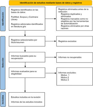 Diagrama de flujo PRISMA14. Fuente: Page MJ, et al.17.