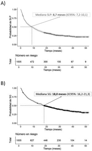 A) Curva de SLP en pacientes con CPNM PDL-1 ≥50% tratados en primera línea con pembrolizumab. B) Curva de SG en pacientes con CPNM PDL-1 ≥50% tratados en primera línea con pembrolizumab.