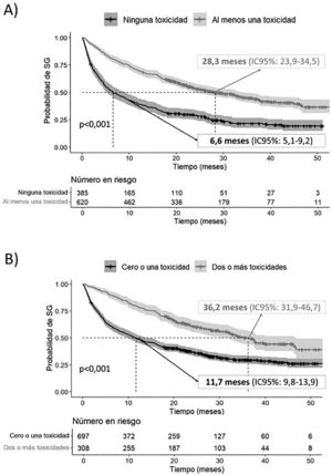 A) Curva de SG agrupada según presencia/ausencia de toxicidad. B) Curva de SG agrupada según la presencia de 0–1 vs. 2 o más toxicidades.