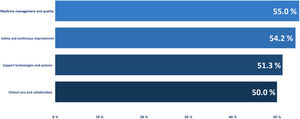 Identified areas for improvement by questionnaire category.