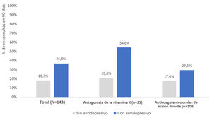Porcentaje de pacientes con reconsultas de urgencias por episodios hemorrágicos en un plazo de 90 días.