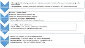 Questionnaire development phases.