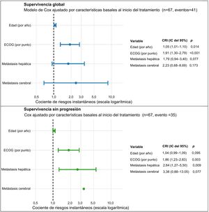Modelos multivariables de Cox al inicio del tratamiento. Los gráficos de bosque muestran los cocientes de riesgos instantáneos (CRI) con intervalos de confianza del 95% en escala logarítmica. La tabla de la derecha muestra los CRI (IC 95%) y los valores p. Los modelos se ajustaron por edad (por año), ECOG (por punto), metástasis hepática y cerebral; el sexo se especificó previamente, pero no se pudo estimar en los casos completos. Se cumplieron los supuestos de riesgos proporcionales (prueba global de residuos de Schoenfeld: SG p = 0,93; SLP p = 0,50). El n de casos completos y el número de eventos se muestran en los subtítulos. No se incluyeron las variables posbasales (por ejemplo, el número de ciclos). ECOG: Escala del Eastern Cooperative Oncology Group.