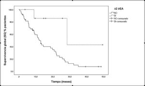 Toxicidad inmunorrelacionada como factor predictivo de supervivencia global (SG). SG de los pacientes según la presencia de 2 o más efectos adversos inmunorrelacionados (EAir).