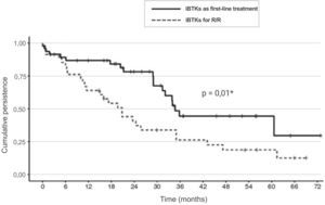 Treatment continuity in patients with CLL treated with iBTKs as first-line treatment or for R/R disease. iBTKs, Bruton tyrosine kinase inhibitors; CLL, chronic lymphocytic leukaemia; R/R, refractory or relapsed disease. *p < 0.05 (log-rank test).