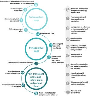 Key roles in which hospital pharmacists may participate in the care pathway of solid organ transplant patients.