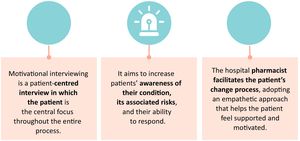 Principles of motivational interviewing. Source: own work based on Huarte, J. (2013).