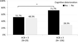 Percentage of patients with or without cognitive impairment according to anticholinergic burden on the ACB scale. *p < 0.05.