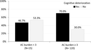 Percentage of patients with or without cognitive impairment according to low-to-moderate vs high anticholinergic burden on the set of 14 scales. AC, anticholinergic.
