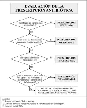 Algoritmo de calificación global de la prescripción. Figura adaptada del estudio PAUSATE16.