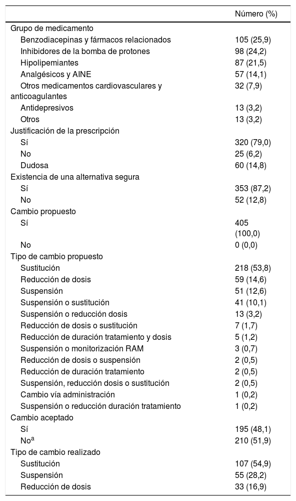 Tablas