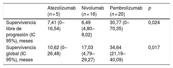 Tablas