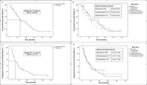 Overall survival (OS) and progression-free survival (PFS). A) OS for the total study population (n =  57). B) OS by type of agent. C) PFS for the total study population. D) PFS by type of agent.