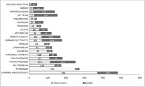 Histogram of adverse events (AEs). This histogram displays the median time to AE onset (days) on the left against a white background. On the right, the median duration of the AE (days) is presented against a black background.