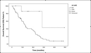 Immune-related toxicity as a predictive factor of overall survival (OS). OS in patients according to the presence of ≥2 immune-related adverse events (irAEs).