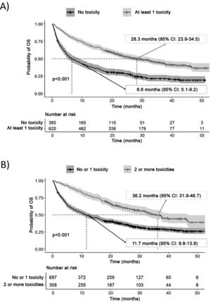 (A) OS curve grouped by the presence or absence of toxicity; (B) OS curve grouped by 0–1 vs 2 or more toxicities.