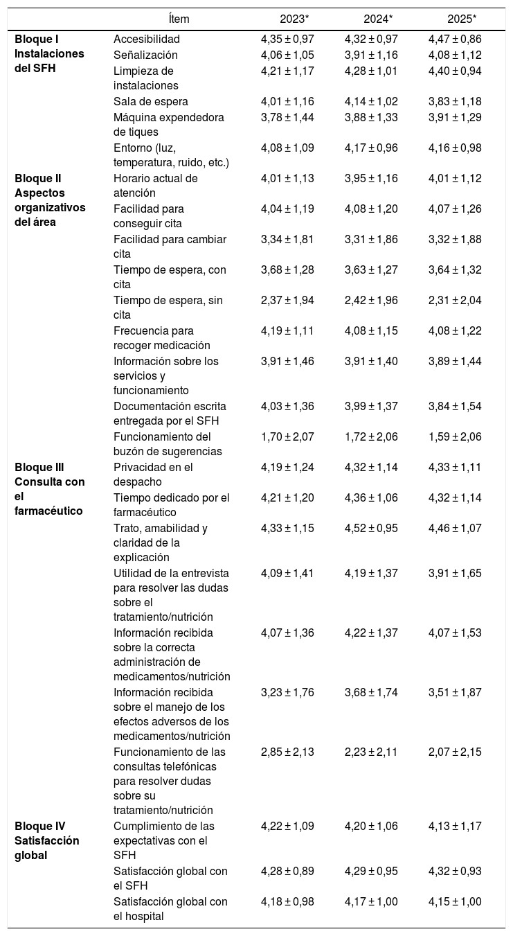 Tablas