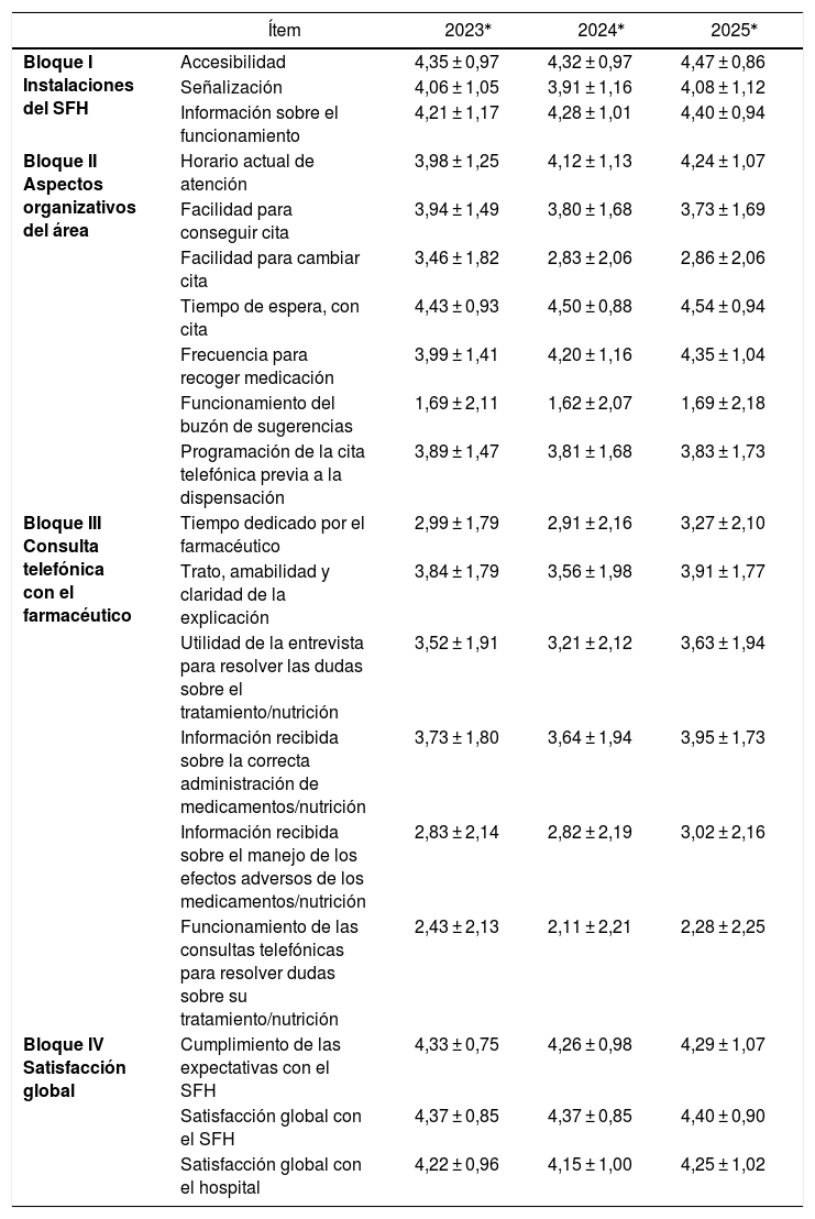 Tablas