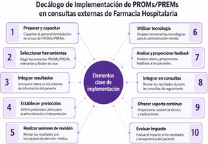 Decálogo de elementos clave para la implementación de resultados y la experiencia informados por los pacientes (PROM y PREM) en consultas externas de farmacia hospitalaria.