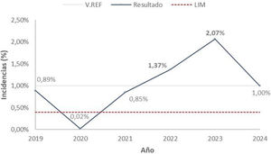 Evolución anual del indicador de incidencias de reenvasado de sólidos orales (2019–2024).